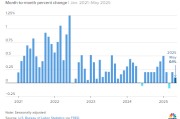 吉时查询美国5月通胀环比上涨0.1% 低于预期