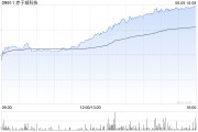 吉时查询赤子城科技涨近11%，拟在香港设立全球总部，机构看好其利润增长势头