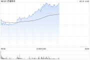 吉时查询老铺黄金午后拉升涨超6%，年内涨逾290%！新品七子葫芦有望提高销售连带率