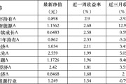 吉时查询6只上榜基金收跌，ESG主题产品平均收益率不及泛ESG主题一半