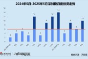 吉时查询创投月报 | 深创投：50亿赛米产业基金落地 三成获投项目为先进制造公司