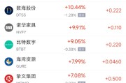 吉时查询周五热门中概股涨跌不一 拼多多涨1.28%，小鹏汽车跌2.4%