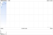吉时查询蔚来绩后高开近4% 二季度营收预增11.8%-15%