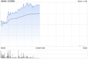 吉时查询卫龙美味午前涨超5% 公司有望率先享受魔芋品类高速扩张红利
