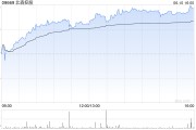 吉时查询北森控股逆势大涨10%创近21个月新高 股价年内逼近翻倍