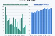 吉时查询尽管特朗普贸易战带来不确定性，美国雇主 5 月仍稳健