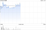 吉时查询贝克微盘中涨超8%再创新高 配售所得将用于上游业务拓展