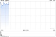 吉时查询再鼎医药现涨超7% 近期公布的ZL-1310低剂量组数据优异