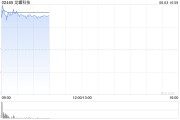 吉时查询龙蟠科技高开逾18% 附属签订长期协议预估销售额逾50亿元