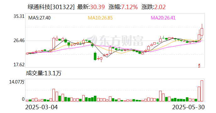 绿通科技拟收购大(😱)摩半导体不低于51%股权