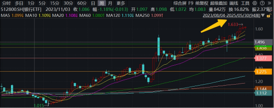 年内超额(😦)10%，大涨过后的银行，还能配吗？