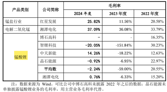 天塌了！锰基正极材料小霸主，遭遇比亚迪搅局两轮车电池，湘(🧒)潭电化：扩产锰酸锂前途未卜