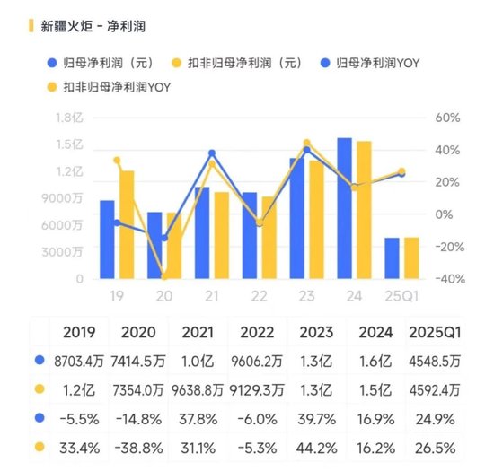入主2个月，溢价200%注入劣质资产？新疆火炬：买壳花的钱(🐔)，靠关联交易就收回了一半