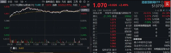 港股技术性牛市，把握高弹性科网龙(🚣)头，4月低点以来领涨26%！513770规模突破50亿元，量价齐升