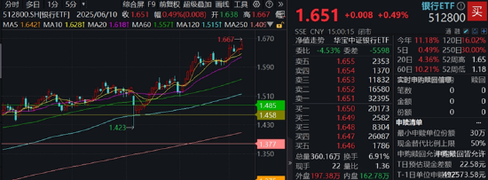 分红潮涌动，银行ETF（512800）逆市新高！中科曙光复牌涨(🐹)停，50万手封单排队抢筹，信创ETF换手率(🚒)激增