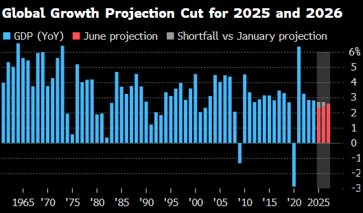 世界银(⬅)行将2025年全球经济增长预期下调至2.3%