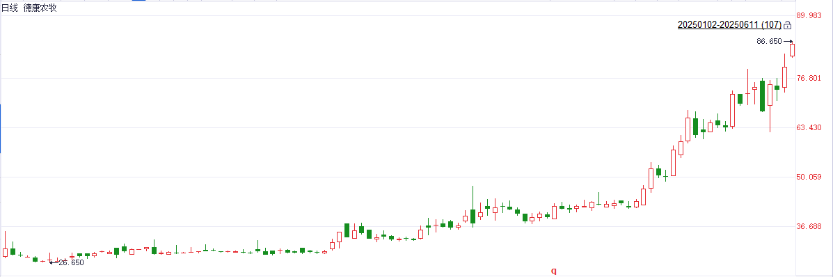 德康农牧年内(🌷)累计涨幅超(🦏)200% 背后原因是什么？