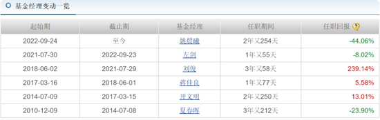 中海基金老将姚晨曦陷亏损泥(🤛)潭，旗下基金成立2年多亏25.98%，高位买入新能源股引质疑