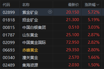 午评：港股恒指跌0.5% 科指跌1.05% 黄金股普涨 顺丰控(📱)股涨超8%创上市以来新高