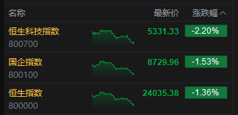 收评：港股恒指(💞)跌1.36% 科指跌2.2% 创新药概念逆市大涨 小鹏汽车跌超6%