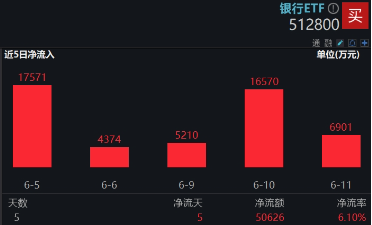 上车就(🏧)走，银(🚒)行ETF（512800）稳步5连阳，逼(🚽)近前高(📗)！震荡市压舱石，险资持续扫货