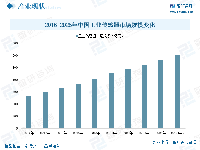 2025年中国工业传感器行业产业链图谱、市场规(🍷)模及未来趋势分析：政策持续助力产业国产化推(😱)进，本土品牌加速崛起[图(⭕)]