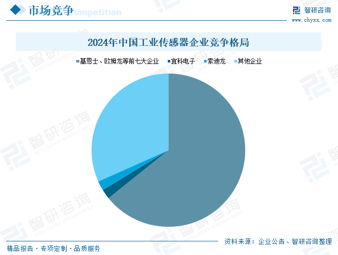 2025年中国工业传感器行业产业链图谱、市场规模及未来趋势分析：政策持续助力产业国产化推进，本土品牌加(📦)速崛起[图]