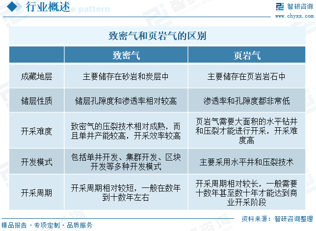 2025年中国(🍿)致密气行业产业链、发展现状及发展趋势分析：技术攻关推动我国(🥄)致密气长期稳产，致密气跻(🤐)身我国天然气供应主力[图]