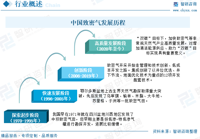 2025年中国致密气行业产业链、发展现状及发展(🚌)趋势分析：技术攻(🕔)关推动我(⭐)国致密气长期稳产，致密气跻身我国天然气供应主力[图]