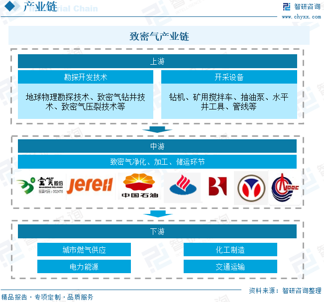2025年中国致密气行(🕐)业产业链、发展现状及发展趋势分析：技术攻关推动我国致密气长期稳产，致密(🌦)气跻身我国天然气供应主力[图]