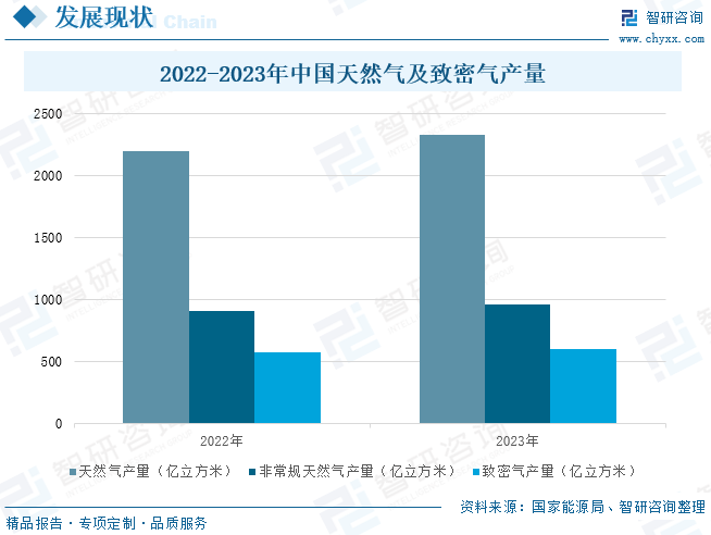 2025年中国致密(🕚)气行业产业链、发展现状及发展趋势分析：技术攻关推动我国致密气长期稳产，致密气跻身我国天然气供应主力[图]