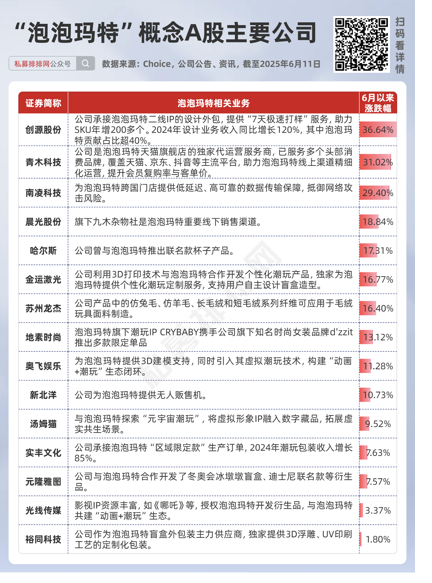 私募提早卡位泡泡玛特，26家新消(👅)费股被(😴)私募集中调研