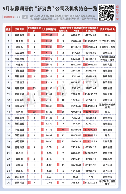 私募提早卡位泡泡玛特，26家新(🦖)消费股(🎆)被私募集中调研