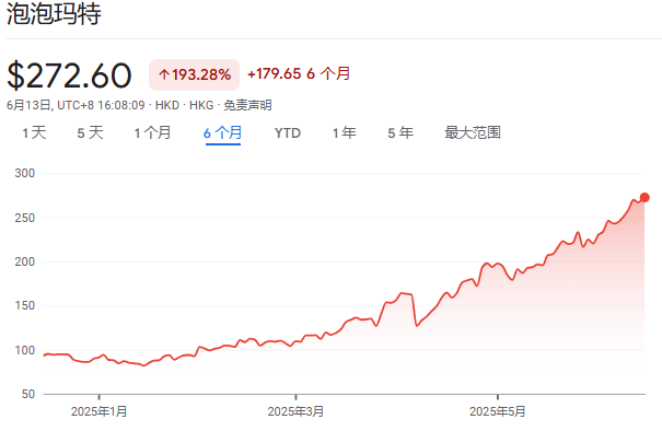 泡泡玛特股价年内飙涨200%，多家机构紧急上(♎)调目标价