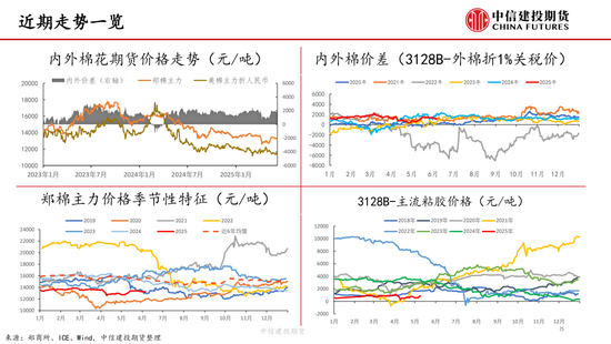 【棉花纺谈】供应(💯)端阶段性缩量 疆棉基差坚挺