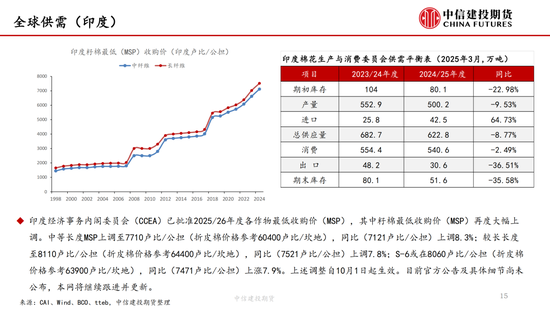 【棉花纺谈(🍟)】供应端(🥞)阶段性缩量 疆棉基差(👍)坚挺